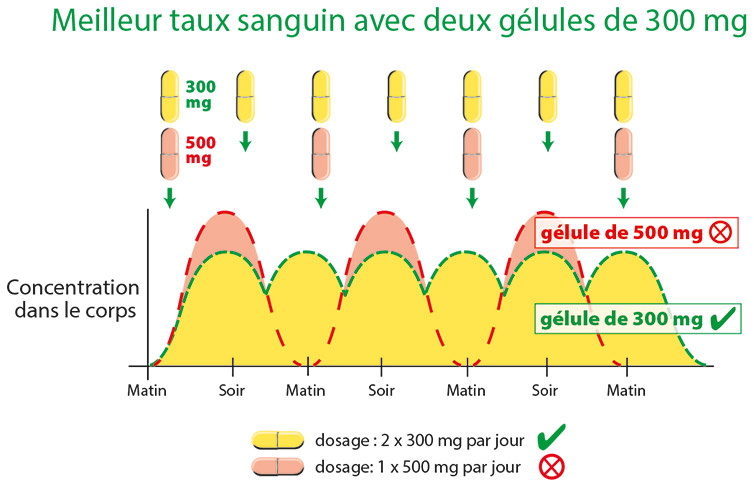 Quercétine